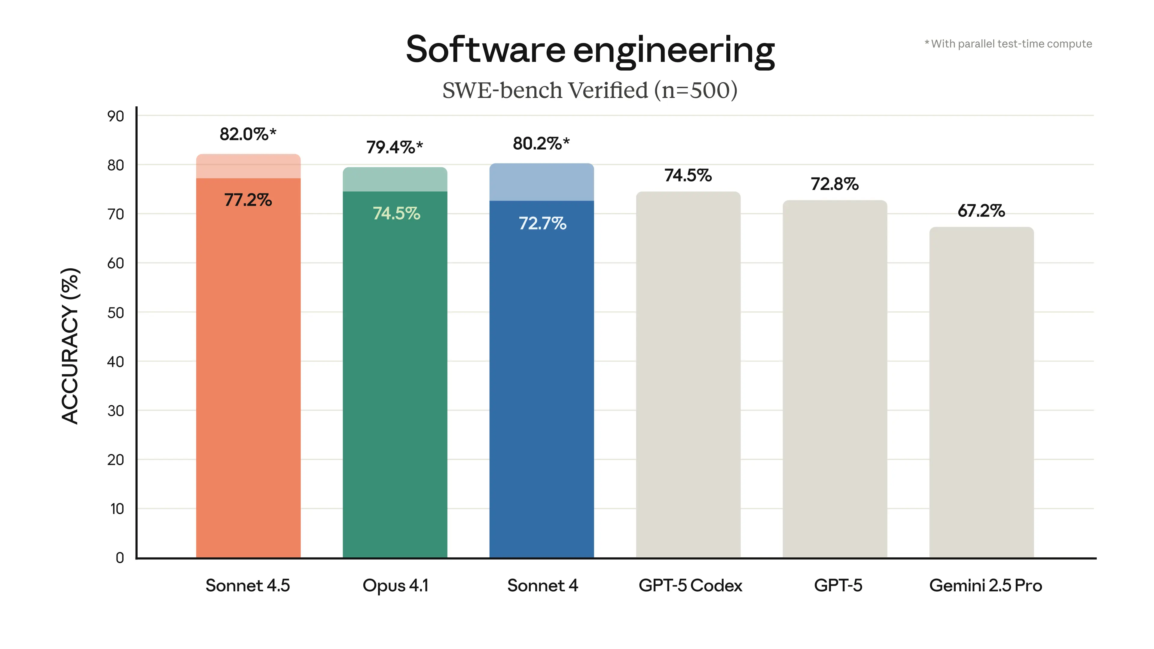 Claude 4.5 Sonnet model selection
